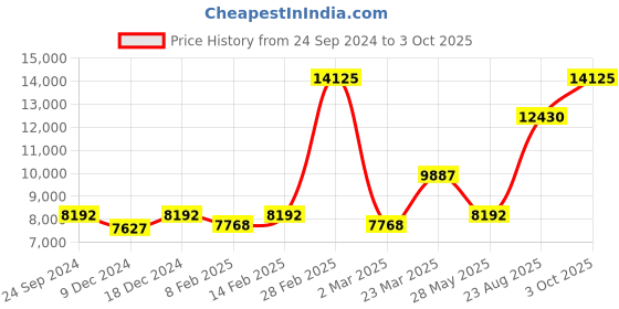 myntra.com Ethnovog Green Made to Measure Lehenga  Blouse with Dupatta ethnovog Price History Graph from 24 Sep 2024 to 3 Oct 2025