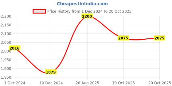 myntra.com Ethnovog Green Made To Measure Pure Cotton Floral A-Line Midi Dress ethnovog Price History Graph from 1 Dec 2024 to 20 Oct 2025