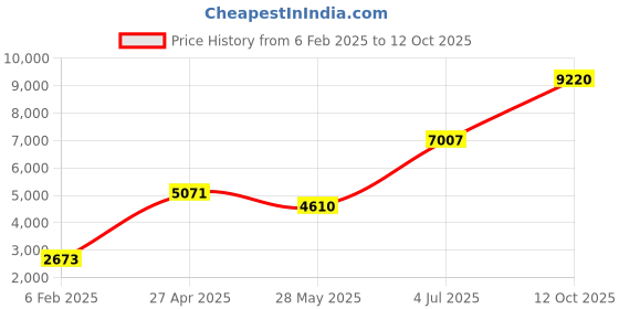 myntra.com Ethnovog Green  Off White Thread Work Made to Measure Lehenga  Blouse With Dupatta ethnovog Price History Graph from 6 Feb 2025 to 12 Oct 2025