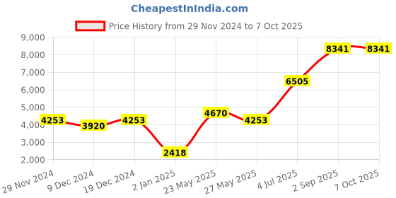 myntra.com Ethnovog Green  Peach-Coloured Sequinned Ready to Wear Lehenga  Blouse With Dupatta ethnovog Price History Graph from 29 Nov 2024 to 7 Oct 2025
