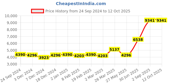 myntra.com Ethnovog Green  Pink Embellished Sequinned Made to Measure Lehenga  Blouse With Dupatta ethnovog Price History Graph from 24 Sep 2024 to 12 Oct 2025