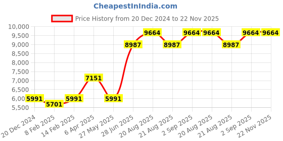 myntra.com Ethnovog Green  Pink Embroidered Made to Measure Lehenga  Blouse With Dupatta ethnovog Price History Graph from 20 Dec 2024 to 22 Nov 2025