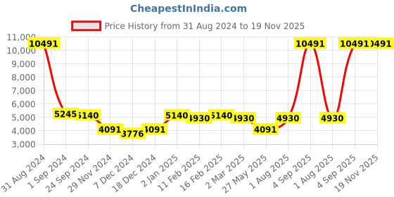 myntra.com Ethnovog Green Printed Thread Work Ready to Wear Lehenga Choli ethnovog Price History Graph from 31 Aug 2024 to 19 Nov 2025