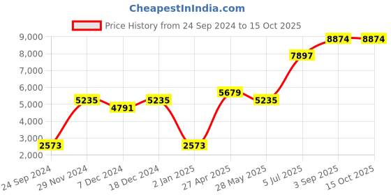 myntra.com Ethnovog Green  Red Embellished Made to Measure Lehenga  Blouse With Dupatta ethnovog Price History Graph from 24 Sep 2024 to 14 Oct 2025