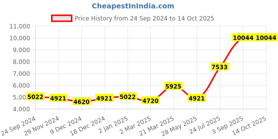myntra.com Ethnovog Green  Red Embellished Made to Measure Lehenga  Blouse With Dupatta ethnovog Price History Graph from 24 Sep 2024 to 13 Oct 2025