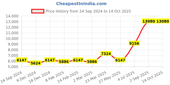 myntra.com Ethnovog Green Sequinned Ready to Wear Lehenga  Blouse With Dupatta ethnovog Price History Graph from 24 Sep 2024 to 13 Oct 2025