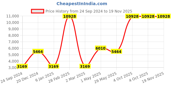 myntra.com Ethnovog Green Sequinned Ready to Wear Lehenga  Blouse With Dupatta ethnovog Price History Graph from 24 Sep 2024 to 19 Nov 2025