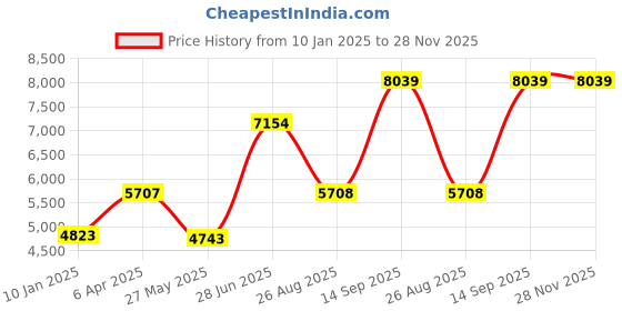 myntra.com Ethnovog Green Solid Made to Measure Lehenga with BlouseDupatta ethnovog Price History Graph from 10 Jan 2025 to 28 Nov 2025
