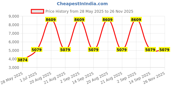 myntra.com Ethnovog Green Solid Saree With Ethnic Jacket ethnovog Price History Graph from 28 May 2025 to 26 Nov 2025