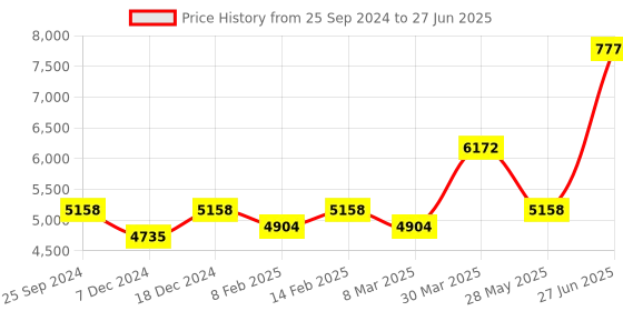 myntra.com Ethnovog Green  White Printed Mirror Work Made to Measure Lehenga  Blouse With Dupatta ethnovog Price History Graph from 25 Sep 2024 to 27 Jun 2025