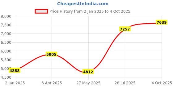 myntra.com Ethnovog GreenBlue Embroidered Made to Measure LehengaBlouse with Dupatta ethnovog Price History Graph from 2 Jan 2025 to 4 Oct 2025