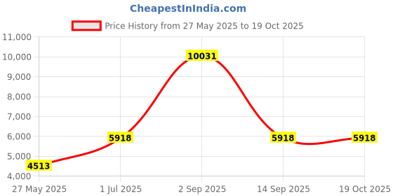 myntra.com Ethnovog GreenGreen Embroidered Net Ruffle Saree ethnovog Price History Graph from 27 May 2025 to 18 Oct 2025
