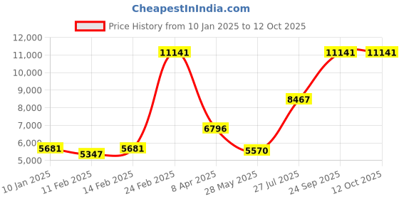 myntra.com Ethnovog GreenPeach-Coloured Printed Made to Measure Lehenga Set ethnovog Price History Graph from 10 Jan 2025 to 12 Oct 2025