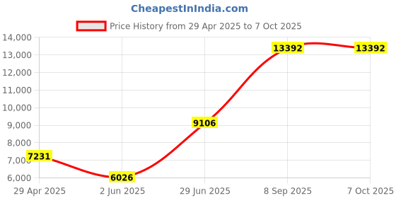 myntra.com Ethnovog GreenPink Embroidered Made to Measure LehengaBlouse With Dupatta ethnovog Price History Graph from 29 Apr 2025 to 4 Oct 2025