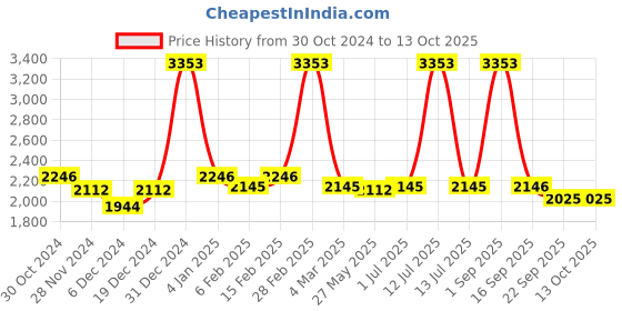 myntra.com Ethnovog Grey A-Line Midi Dress ethnovog Price History Graph from 30 Oct 2024 to 12 Oct 2025