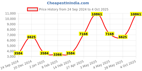 myntra.com Ethnovog Grey  Beige Solid Made to Measure Lehenga  Blouse with Dupatta ethnovog Price History Graph from 24 Sep 2024 to 4 Oct 2025