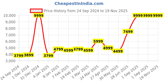 myntra.com Ethnovog Grey  Brown Embellished Ready to Wear Lehenga  Blouse with Dupatta ethnovog Price History Graph from 24 Sep 2024 to 19 Nov 2025