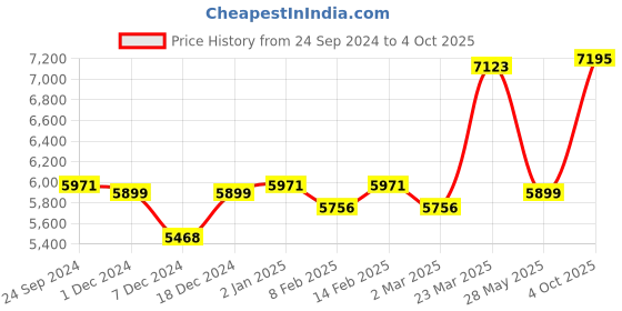 myntra.com Ethnovog Grey  Pink Embroidered Made to Measure Lehenga  Blouse with Dupatta ethnovog Price History Graph from 24 Sep 2024 to 4 Oct 2025