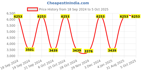 myntra.com Ethnovog Grey  Pink Printed Made to Measure Fusion Lehenga  Blouse Attached Dupatta ethnovog Price History Graph from 18 Sep 2024 to 4 Oct 2025