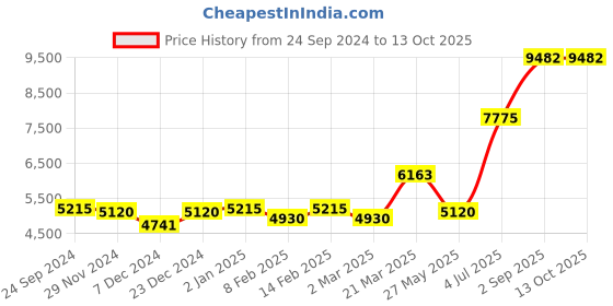 myntra.com Ethnovog Grey  Pink Sequinned Ready to Wear Lehenga  Blouse With Dupatta ethnovog Price History Graph from 24 Sep 2024 to 12 Oct 2025