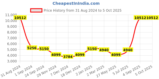 myntra.com Ethnovog Grey Printed Thread Work Ready to Wear Lehenga Choli ethnovog Price History Graph from 31 Aug 2024 to 5 Oct 2025
