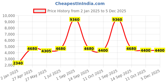 myntra.com Ethnovog Grey Sequined Made to Measure Ethnic Maxi Dress ethnovog Price History Graph from 2 Jan 2025 to 5 Dec 2025