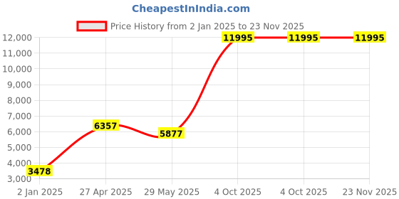 myntra.com Ethnovog GreyGold-Toned Sequinned Ready to Wear LehengaBlouse With Dupatta ethnovog Price History Graph from 2 Jan 2025 to 22 Nov 2025