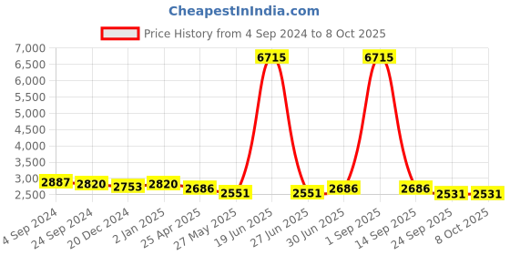 myntra.com Ethnovog Halter Neck Embroidered Basic Jumpsuit ethnovog Price History Graph from 4 Sep 2024 to 4 Oct 2025