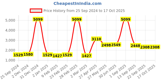 myntra.com Ethnovog Halter Neck Fit & Flare Maxi Dress ethnovog Price History Graph from 25 Sep 2024 to 4 Oct 2025