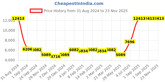 myntra.com Ethnovog Jacquard Ready to Wear Lehenga Blouse With Dupatta ethnovog Price History Graph from 31 Aug 2024 to 23 Nov 2025