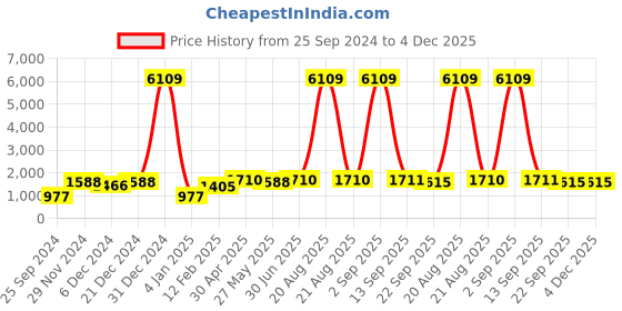 myntra.com Ethnovog Jacquard Saree Blouse ethnovog Price History Graph from 25 Sep 2024 to 4 Dec 2025