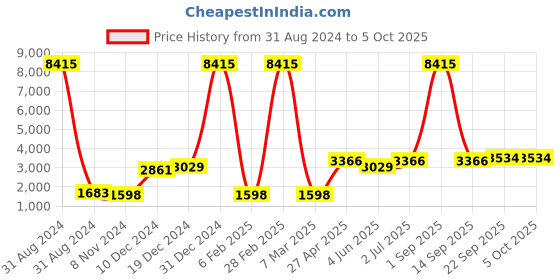 myntra.com Ethnovog Keyhole Neck Scalloped Kurta with Palazzos & Dupatta ethnovog Price History Graph from 31 Aug 2024 to 4 Oct 2025