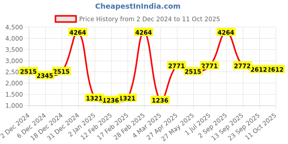myntra.com Ethnovog Khaki Solid Made To Measure A-Line Midi Dress ethnovog Price History Graph from 2 Dec 2024 to 10 Oct 2025