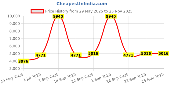 myntra.com Ethnovog Layered Maxi Dress with Detachable Cancan ethnovog Price History Graph from 29 May 2025 to 25 Nov 2025