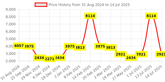 myntra.com Ethnovog Layered Net Maxi Flared Ethnic Skirt ethnovog Price History Graph from 31 Aug 2024 to 14 Jul 2025
