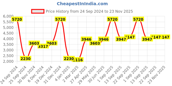 myntra.com Ethnovog Made To Measure  Aubergine  Grey Solid Co-ord Set  Floral Ethnic jacket ethnovog Price History Graph from 24 Sep 2024 to 23 Nov 2025