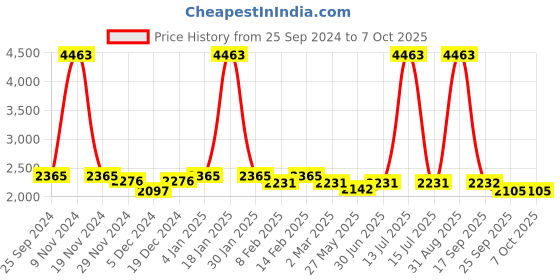myntra.com Ethnovog Made To Measure Peach-Coloured Brocade Pleated A-Line Skirt ethnovog Price History Graph from 25 Sep 2024 to 7 Oct 2025