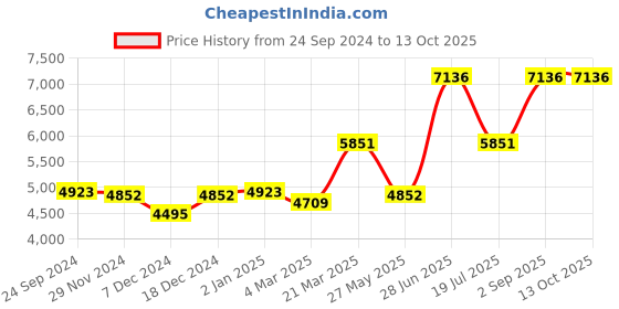 myntra.com Ethnovog Magenta  Beige Made to Measure Lehenga  Blouse With Dupatta ethnovog Price History Graph from 24 Sep 2024 to 13 Oct 2025