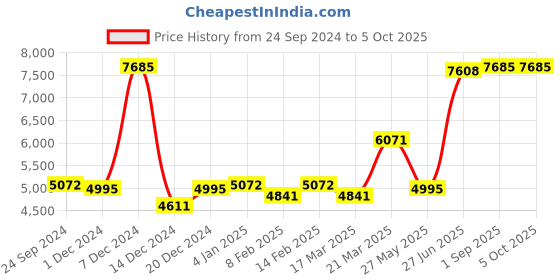 myntra.com Ethnovog Magenta Pink  Green Embroidered Made to Measure Lehenga  Blouse With Dupatta ethnovog Price History Graph from 24 Sep 2024 to 5 Oct 2025