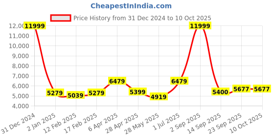 myntra.com Ethnovog Magenta Sequinned Made to Measure Kurta with ChuridarDupatta ethnovog Price History Graph from 31 Dec 2024 to 10 Oct 2025