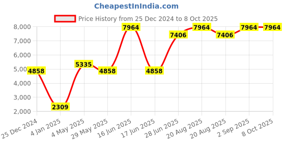 myntra.com Ethnovog Magenta  Yellow Embellished Sequinned Made to Measure Lehenga  Blouse With Dupatta ethnovog Price History Graph from 25 Dec 2024 to 7 Oct 2025