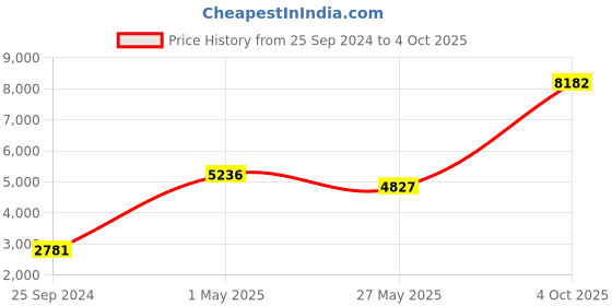 myntra.com Ethnovog Magenta  Yellow Embroidered Made to Measure Lehenga  Blouse With Dupatta ethnovog Price History Graph from 25 Sep 2024 to 4 Oct 2025