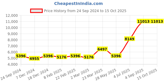 myntra.com Ethnovog Maroon  Beige Embroidered Sequinned Made to Measure Lehenga  Blouse With Dupatta ethnovog Price History Graph from 24 Sep 2024 to 14 Oct 2025