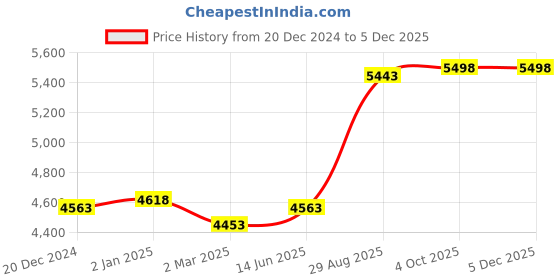 myntra.com Ethnovog Maroon Beige Ready to Wear Lehenga Blouse With Dupatta ethnovog Price History Graph from 20 Dec 2024 to 2 Dec 2025
