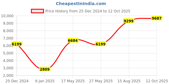 myntra.com Ethnovog Maroon  Bronze-Toned Embellished Made to Measure Lehenga  Blouse with Dupatta ethnovog Price History Graph from 25 Dec 2024 to 12 Oct 2025