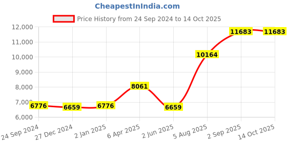 myntra.com Ethnovog Maroon Embellished Sequinned Made to Measure Lehenga  Blouse With Dupatta ethnovog Price History Graph from 24 Sep 2024 to 14 Oct 2025