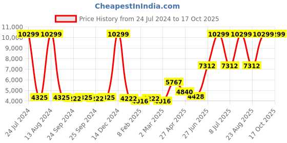 myntra.com Ethnovog Maroon Embroidered Thread Work Ready to Wear Lehenga  Blouse With Dupatta ethnovog Price History Graph from 24 Jul 2024 to 16 Oct 2025