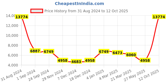 myntra.com Ethnovog Maroon  Peach-Coloured Embellished Ready to Wear Lehenga  Blouse With Dupatta ethnovog Price History Graph from 31 Aug 2024 to 12 Oct 2025