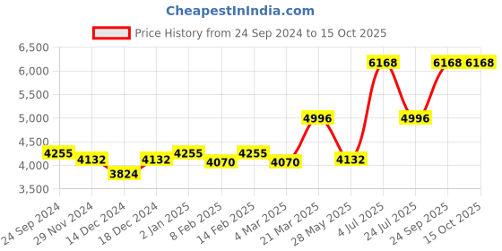 myntra.com Ethnovog Maroon  White Embroidered Made to Measure Lehenga  Blouse With Dupatta ethnovog Price History Graph from 24 Sep 2024 to 13 Oct 2025