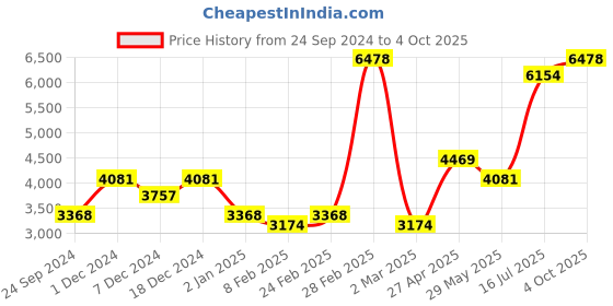 myntra.com Ethnovog Maroon  Yellow Embroidered Thread Work Made to Measure Lehenga  Blouse With Dupatta ethnovog Price History Graph from 24 Sep 2024 to 4 Oct 2025